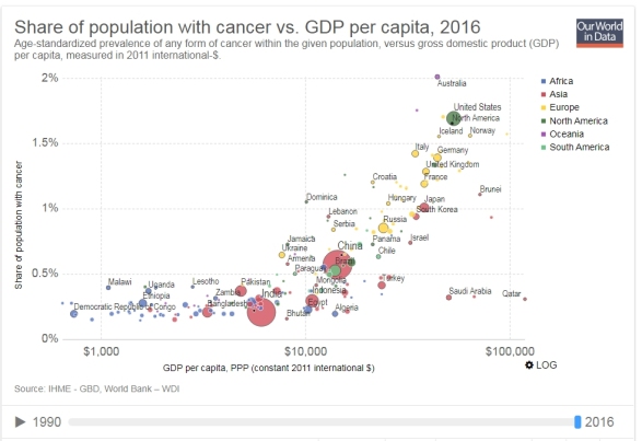 Share of population with cancer