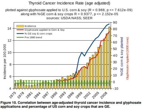 thyroid cancer and glyphosate from Swanson et al JOS_Volume-9_Number-2_Nov-2014